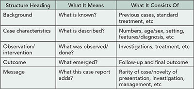 Table 37. Proposed 5-Point Structured Abstract for Case Reports